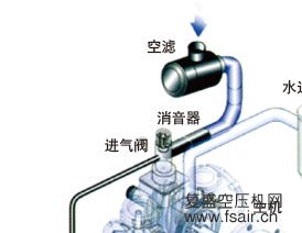 复盛ZW系列无油螺杆式空压机