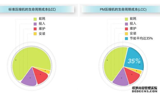 永磁变频螺杆空压机能为你节省多少电费