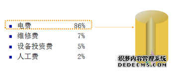 空压机能效等级差异